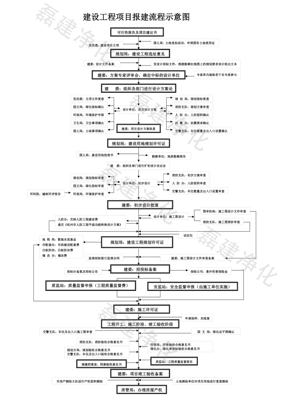 　一張圖讓你了解建設工程項目報建流程及其審批部門_磊建凈化