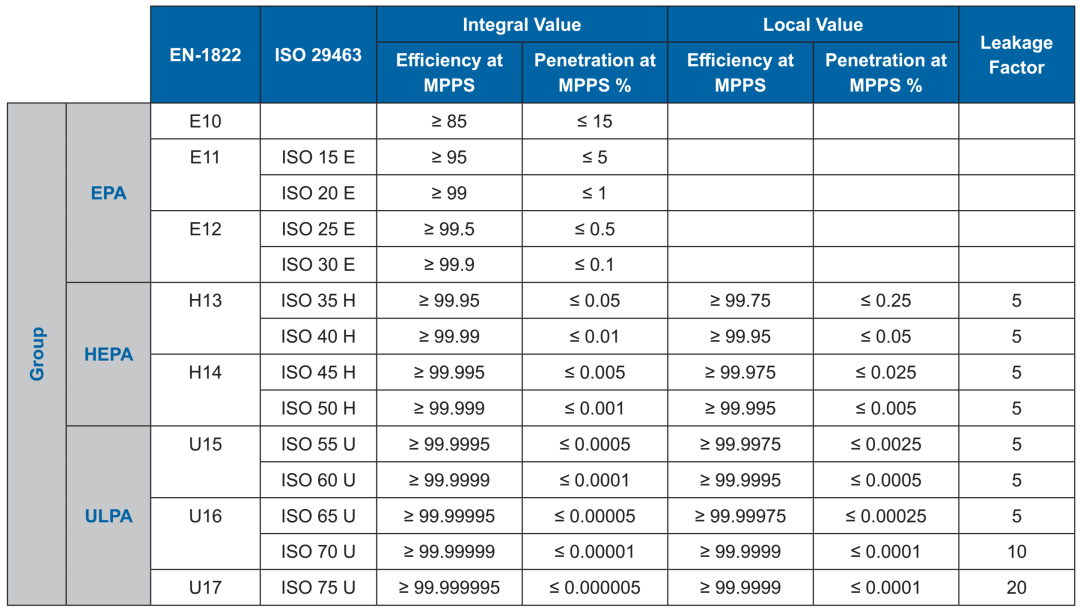 潔凈室HEPA高效過(guò)濾器泄漏率測(cè)試小于等于0